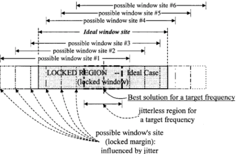 Fig. 10. Relationship among jitter, target frequency, and possible sites of a locked window.