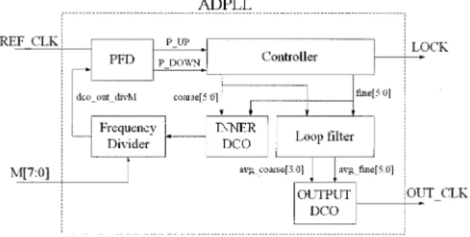 Fig. 1. Proposed ADPLL block diagram.