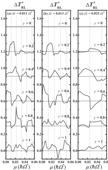 FIG. 6. μ characteristics of T RL ↑ − T RL ↓ along ¯h = μ + for fixed ac potential field strength γ U 1 