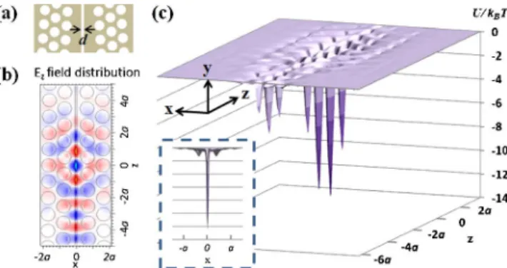 Fig. 4. (Color online) (a) Schematic illustration of the slotted tapered PC WG. (b) E z -field distribution at the slab center