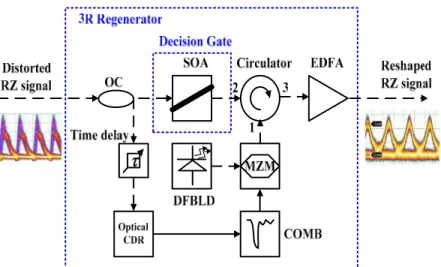 Fig. 4. Schematic diagram of the backward dark-optical-comb injected SOA based decision gate