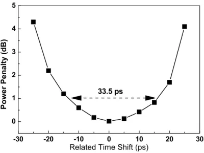 Fig. 8. Timing tolerance of the regenerator 