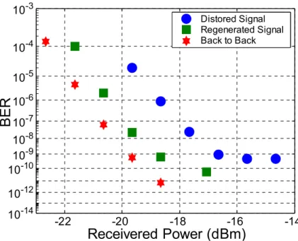 Fig. 9. The BER of the back-to-back, regenerated, and distorted RZ PRBS data-streams at 10 Gbit/s