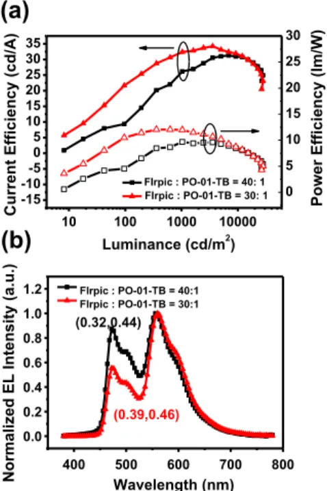 Fig. 3. The (a) luminance and (b) efﬁciency of the white emission OLEDs with different host materials