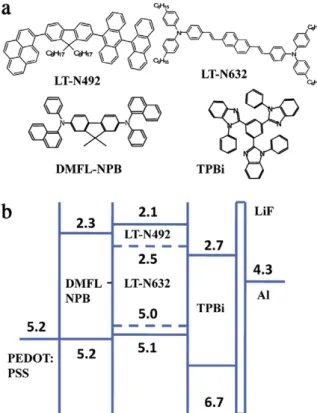 Fig. 2. Device performance of device A (solid square), device B (empty square), device C-2 (solid circle), and device D (empty circle)