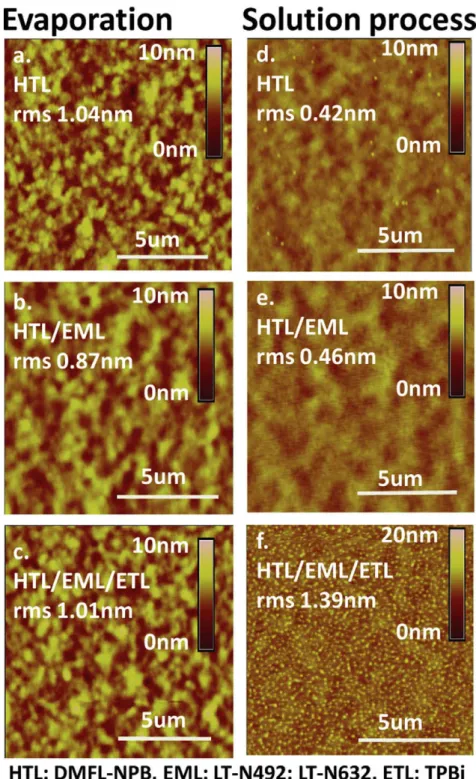 Fig. 3. AFM images of the (a) HTL, (b) HTL/EML, (c) HTL/EML/ETL by evaporation, and (d) HTL, (e) HTL/EML, (f) HTL/EML/ETL by solution process
