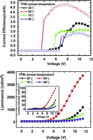 Fig. 2 shows the device performances of device A (all