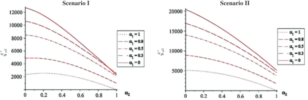 Fig. 7. Numerical results with respect to the correlations between bargaining power and manufacturer proﬁt ( p 
