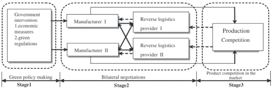 Fig. 1. Model framework which represents the proposed three-stage game-based manufacturer-RL provider negotiation framework in the context of government intervention.