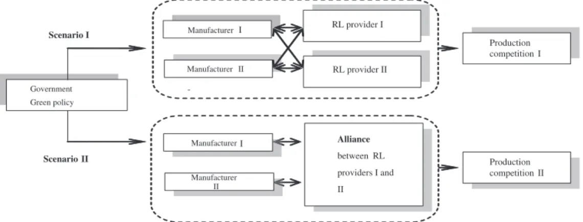 Fig. 2. Framework of scenarios which presents the framework in which manufacturers bargain with RL providers in two scenarios: non-alliance (Scenario I) and RL provider alliance (Scenario II).