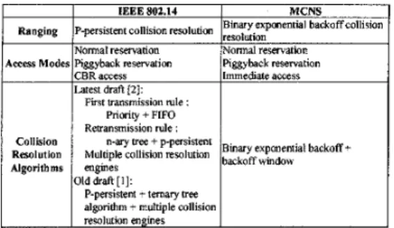 Table 3.  Differences between  the  MAC  layer:;  of  IEEE  802.14  and  MCNS 