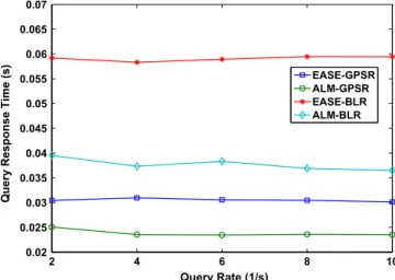 Fig. 17 , we can see that almost all queries of ALM with GPSR can be answered successfully