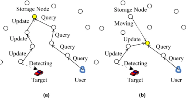 Fig. 1. The beneﬁt of storage node relocation.
