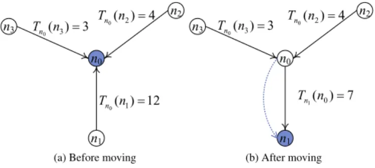 Fig. 6. Storage node moving.