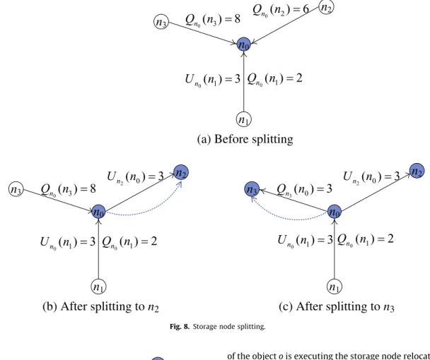 Fig. 9. Message consideration for the storage node merging operation.