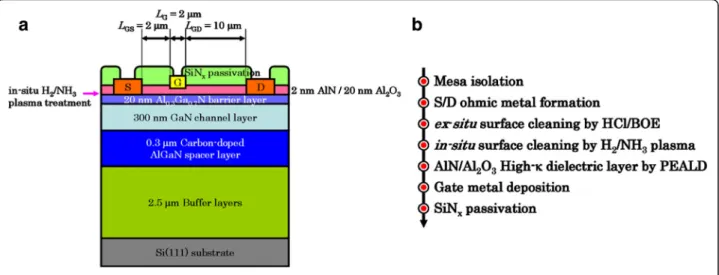 Fig. 1 a Schematic cross section and dimensions of the HEMTs. b Device fabrication process flow