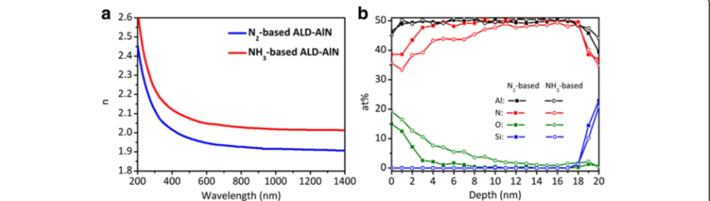 Fig. 2 a Refractive index as a function of the wavelength. b XPS depth profiles of the AlN films grown by N 2 (closed square) and NH 3 (open circle)