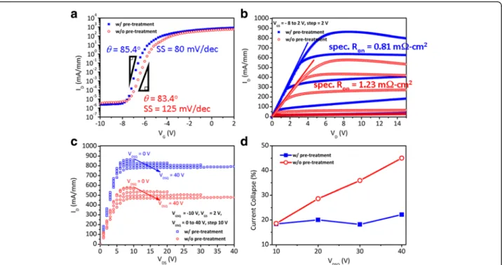 Fig. 3 a I DS -V GS characteristics of the ALD-AlN passivated HEMT with (blue squares) and without (red circles) plasma pre-treatment (V DS = 10 V).