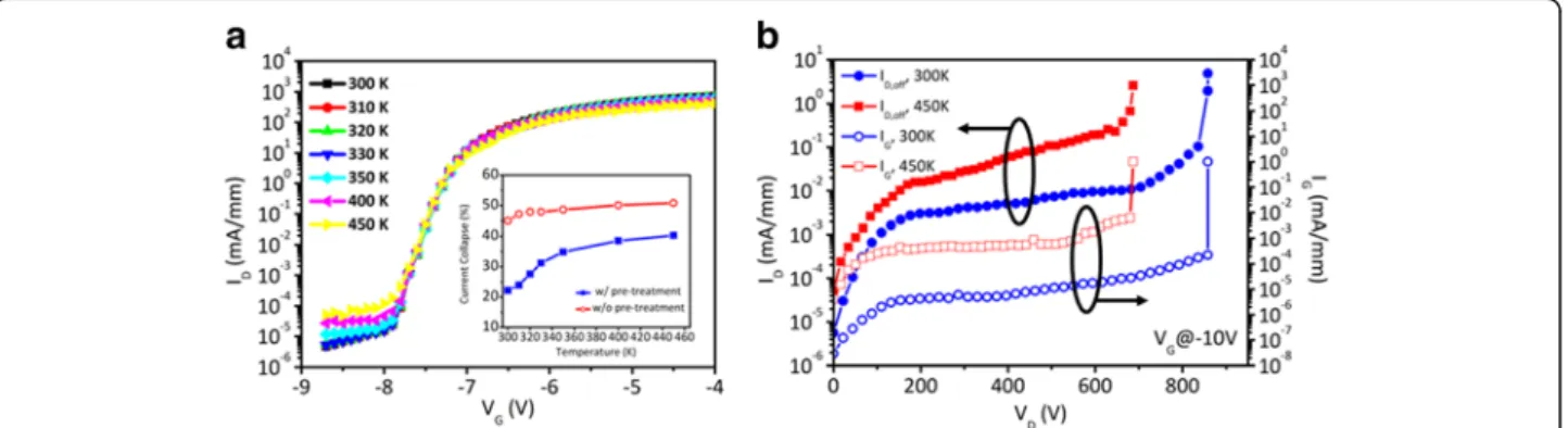 Fig. 4 XPS spectroscopy of Ga 3d peak at the interface between AlN and AlGaN for HEMTs without (Upper) and with (under) plasma  pre-treatment