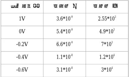 表 3-3 電漿氧氣處理  所加的偏壓  電容值(F)  電阻值(Ω)  1V  3.8*10 -9 1.2*10 5 2V  4.7*10 -9 1.6*10 5                           表 3-4 未經過電漿氧氣處理  由表 3-3 與 3-4 中可以看出來經過電漿氧氣處理過的元件，其電阻值隨著偏壓的 增加而變小，與未經電漿氧氣處理的元件相反，這是因為有大量的載子注入而造 成電阻值下降。圖 3-29 為這三個不同元件的 C-V 圖，從圖中可以看到未經過電 漿氧氣處理的元件其電