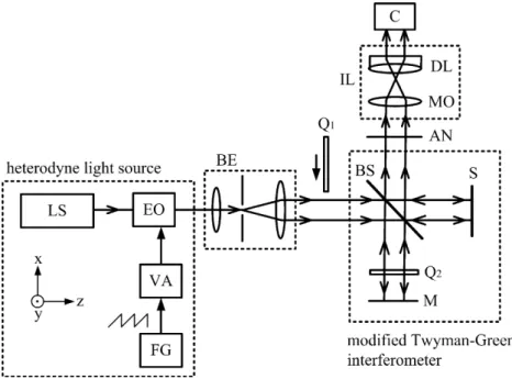 Fig. 1. Schematic diagram of this technique. LS: laser light source; EO: electro-optic modulator; FG: function generator; VA: voltage linear ampliﬁer; BE: beam expander; Q: quarter-wave plate; BS: beam-splitter; M: mirror; S: sample; AN: analyzer; IL: imag