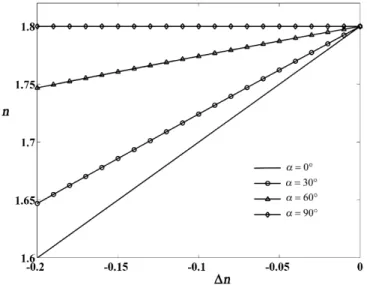 Fig. 2. The relation curves of n versus Dn at different a .