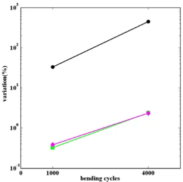 Fig. 6. The variations of the mean value (symbol j), the standard deviation (symbol d ) of this method, and the resistance (symbol ) at 1000 and 4000 bending cycles.
