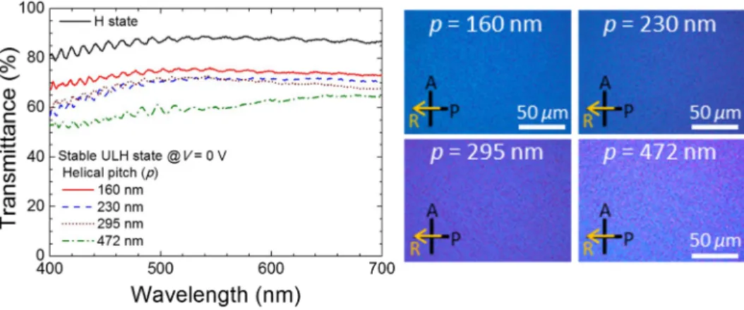 FIG. 3. Transmission spectra of CLC cells by unpolarized light with distinct helical pitches in the ULH state at zero voltage and their corresponding optical textures obtained under crossed polarizers.