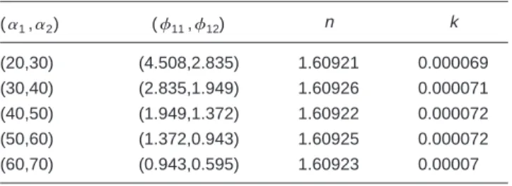 Table 5 The values of n and k for PFG-01 obtained at ( ␣ 1 , ␣ 2 ).
