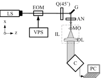 Fig. 1  The optical configuration of this method. LS: Laser; EOM: electro-optic modulator; VPS: voltage power supply; Q:  quarter-wave plate; G: GRIN Lens; AN: analyzer; IL: imaging lens; MO: microscopic objective; DL: doublet; C:  CMOS camera