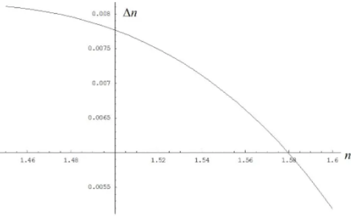 Fig. 5   Relation curve of  n Δ  versus n.