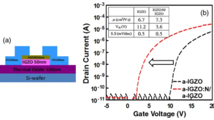 Fig. 2. (a) Variation of V th values for a-IGZO TFT devices with and without
