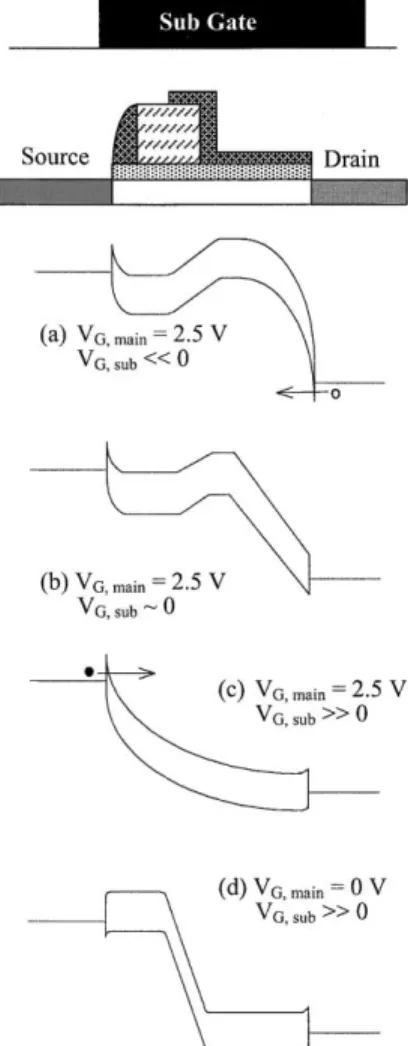 Fig. 5. Drain current as a function of sub-gate bias for p- p-channel operation. Main-gate and drain voltages are both 2.5 V.