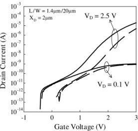 Fig. 11. Sub-threshold characteristics of a SB SOI device before (solid line) and after (dashed line) NDC occurrence.