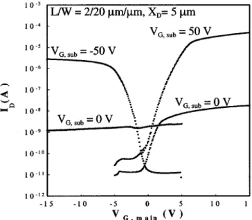 Fig. 2 depicts the ambipolar operation of the FID SBTFT [8]. Excellent on/off current ratios of over 10 are achieved for both n- and p-channel operations under proper bias conditions