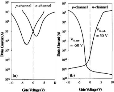 Fig. 3. Typical p- ( V = 05 V) and n-channel (V = 5 V) subthreshold characteristics of SBTFT with (a) conventional and (b) FID structure