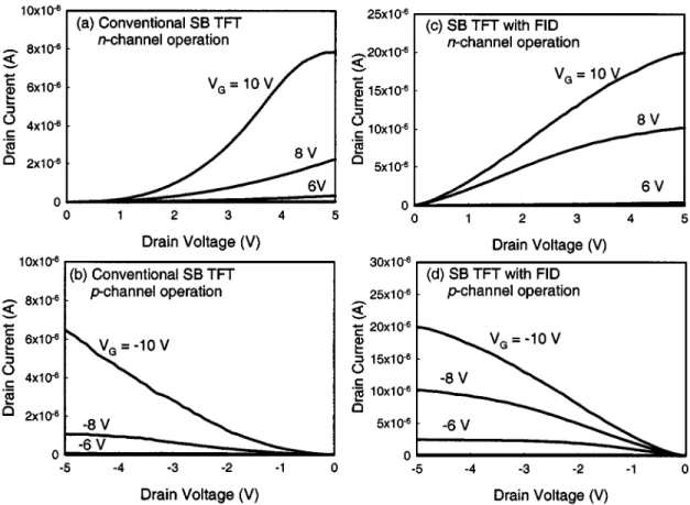 Fig. 4. Typical p- and n-channel output characteristics of SBTFT with (a) and (b) conventional and (c) and (d) FID structure