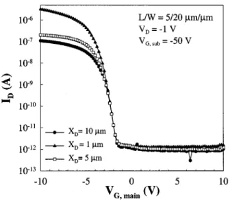 Fig. 8. Effects of the subgate bias and X on the n-channel operation of FID SBTFTs ( L=W = 5=20 m/m).