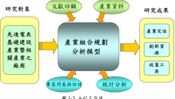 圖 1-4  先進電表基礎建設之範疇 