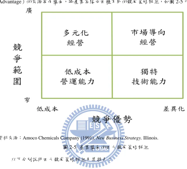 圖 2-5  產業構面的四大競爭策略群組  以下分別說明四大競爭策略群組及其特色：  1.  多元化經營：當競爭領域較為寬廣，而企業擁有成本上的競爭優勢時，應採取多元 化經營之策略。多元化經營企業除了擁有本身所處產業的產品及技術外，還擁有其他相 關性產業的多元性技術，甚至是非相關產業的多元性技術，因而能享有範疇經濟的優勢。 具有多元化經營優勢之企業，資本額龐大並擁有高度的混合型組織，產品以全球化市場 為導向，建立國際化的品牌行銷到全球各地。多元化經營企業之經營型態以「多角化導 向」為主，其競爭優勢在於，該企