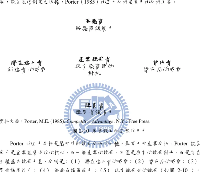 圖 2-10  產業競爭的五股作用力  Porter 的五力分析是屬於外部競爭分析的一種，最常用於產業分析。Porter 認為競 爭力是企業經營成敗的核心，而一個產業的競爭，不僅是原有的競爭對手，而是存在著 五種基本競爭力量，分別是：（1）  潛在進入者的威脅；（2）  替代品的威脅；（3）  購 買者議價能力；（4）  供應商議價能力；（5）  現有競爭者的競爭（如圖  2-10  ）。這 五種力量共同決定該產業的競爭強度和獲利潛力。五力分別說明如下：  一、潛在進入者的威脅  潛在進入者若進入該產業，會
