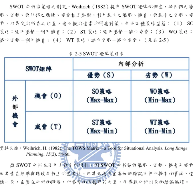 表 2-5 SWOT 矩陣策略表 
