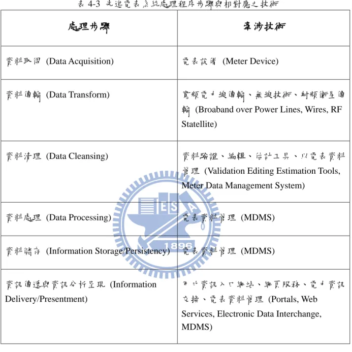 表 4-3  先進電表系統處理程序步驟與相對應之技術 