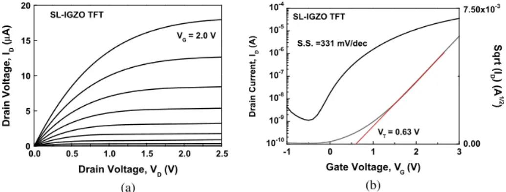 Fig. 1 (a) and (b) shows the output I d –V d and transfer I d –V g characteristics of a conventional single-layer (SL) IGZO TFT,  respec-tively