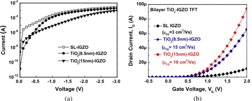 Fig. 2 (a) and (b) shows the I d –V d and I d –V g characteristics of the bilayer TiO 2 (15 nm)–IGZO TFT