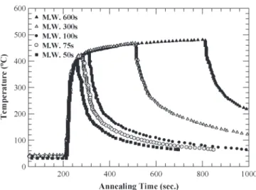 Fig. 1 depicts the microwave annealing temperature profiles versus annealing time. The peak anneal temperatures on the wafer were 430 ◦ C, 465 ◦ C, and 480 ◦ C if the microwave  mag-netrons were turned on for 100, 300, and 600 s, respectively
