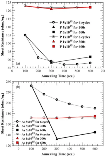 Fig. 5. Cross-sectional TEM pictures for As at 20 keV with 1 × 10 15 ion/cm −2 of (a) as implanted, (b) 50 s, (c) 75 s, and (d) 100 s.