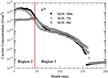 Fig. 8. SIMS profiles of (a) P and (b) As concentration at a dose of 5 × 10 15 ion/cm 2 