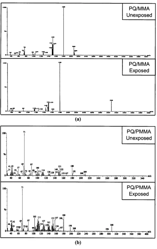 Fig. 5 The mass spectra of (a) an unexposed PQ/MMA liquid sample and photoproduct extracted from exposed PQ/MMA liquid sample, and (b) unexposed PQ/PMMA and exposed PQ/PMMA solid samples.