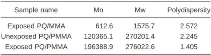 Table 1 Molecular weights of materials from GPC analyses.